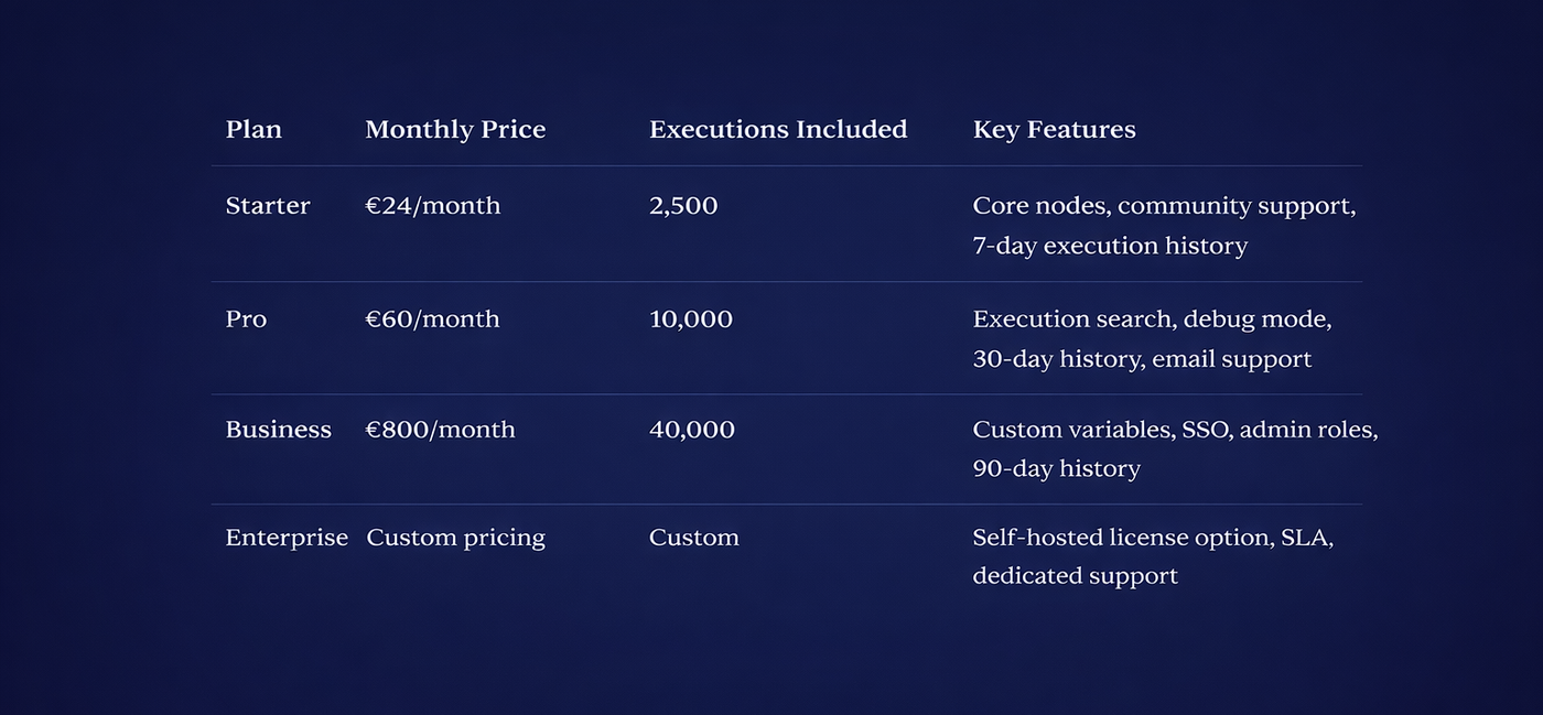 n8n Cloud pricing 2026: Starter €24 2500 executions; Pro €60 10000 executions; Business €800 40000 executions; Enterprise custom pricing with SLA