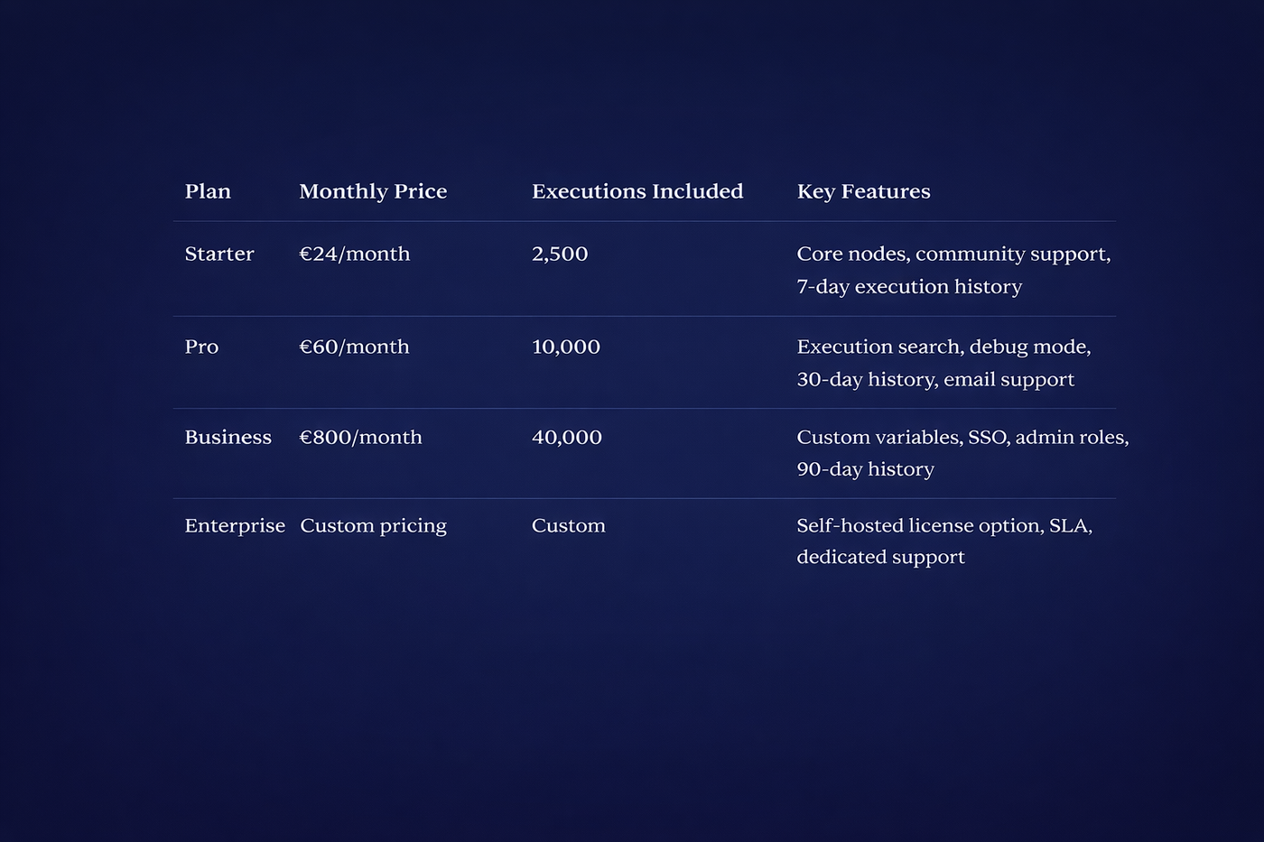 n8n Cloud pricing 2026: Starter €24 2500 executions; Pro €60 10000 executions; Business €800 40000 executions; Enterprise custom pricing with SLA