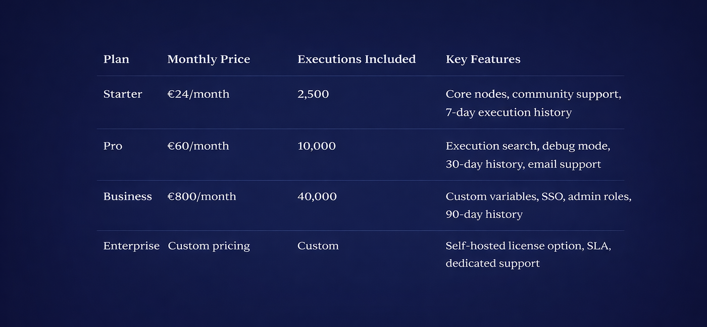 n8n Cloud pricing 2026: Starter €24 2500 executions; Pro €60 10000 executions; Business €800 40000 executions; Enterprise custom pricing with SLA