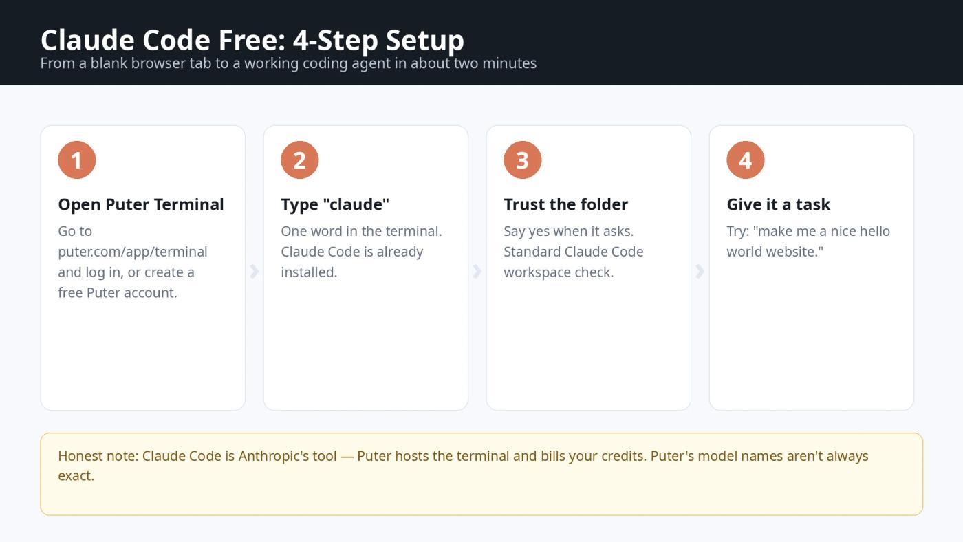 Four step setup to run Claude Code free in Puter Terminal: open terminal, type claude, trust the folder, give it a task