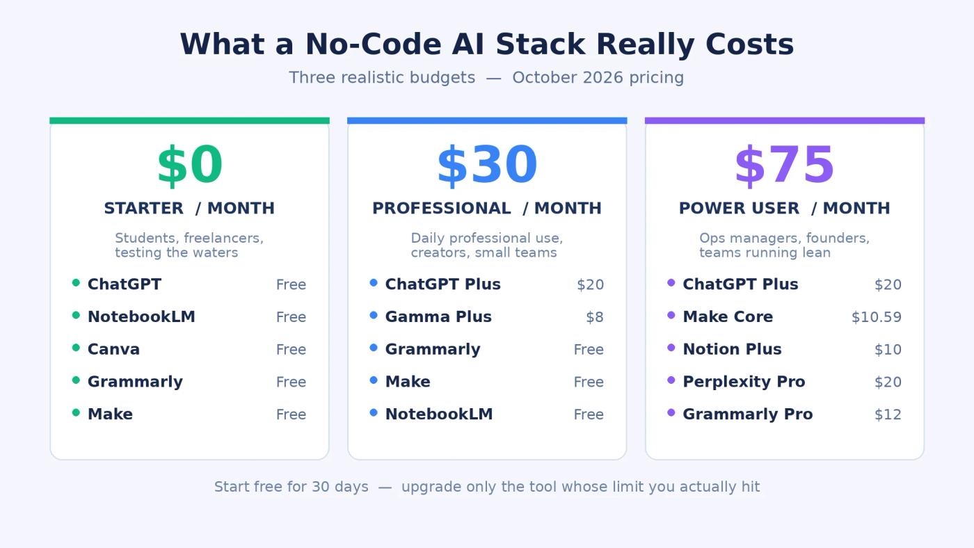No-code AI productivity stack costs compared at $0, $30, and $75 per month with what each tier includes