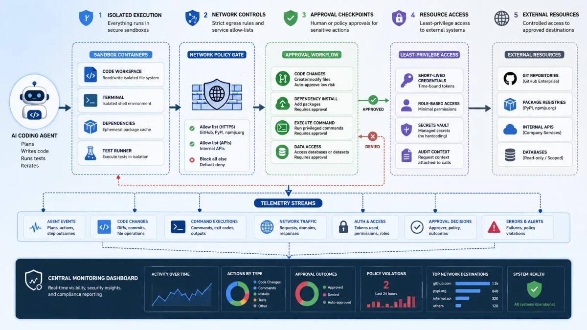 OpenAI Explains How It Governs Codex in Real Workflows