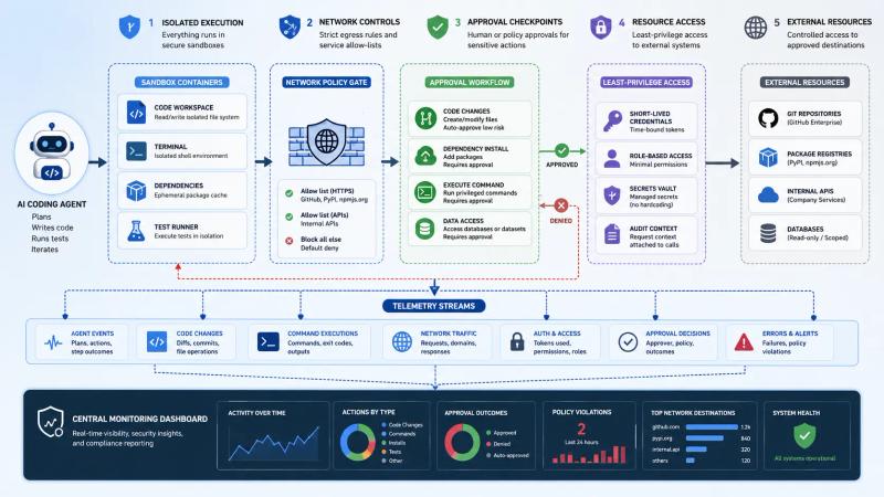 OpenAI Explains How It Governs Codex in Real Workflows