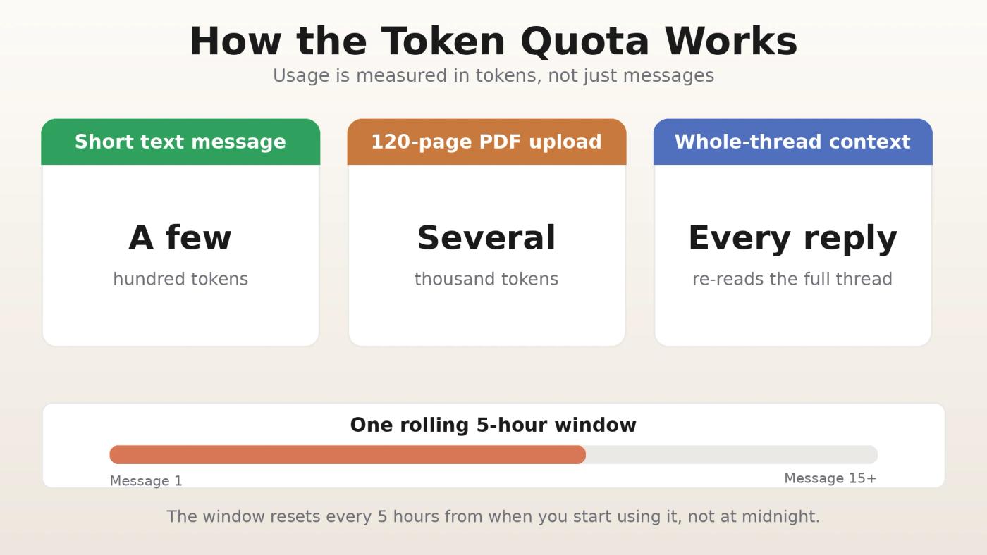How Claude's token quota works on the free plan: short messages versus large PDF uploads and growing conversation context