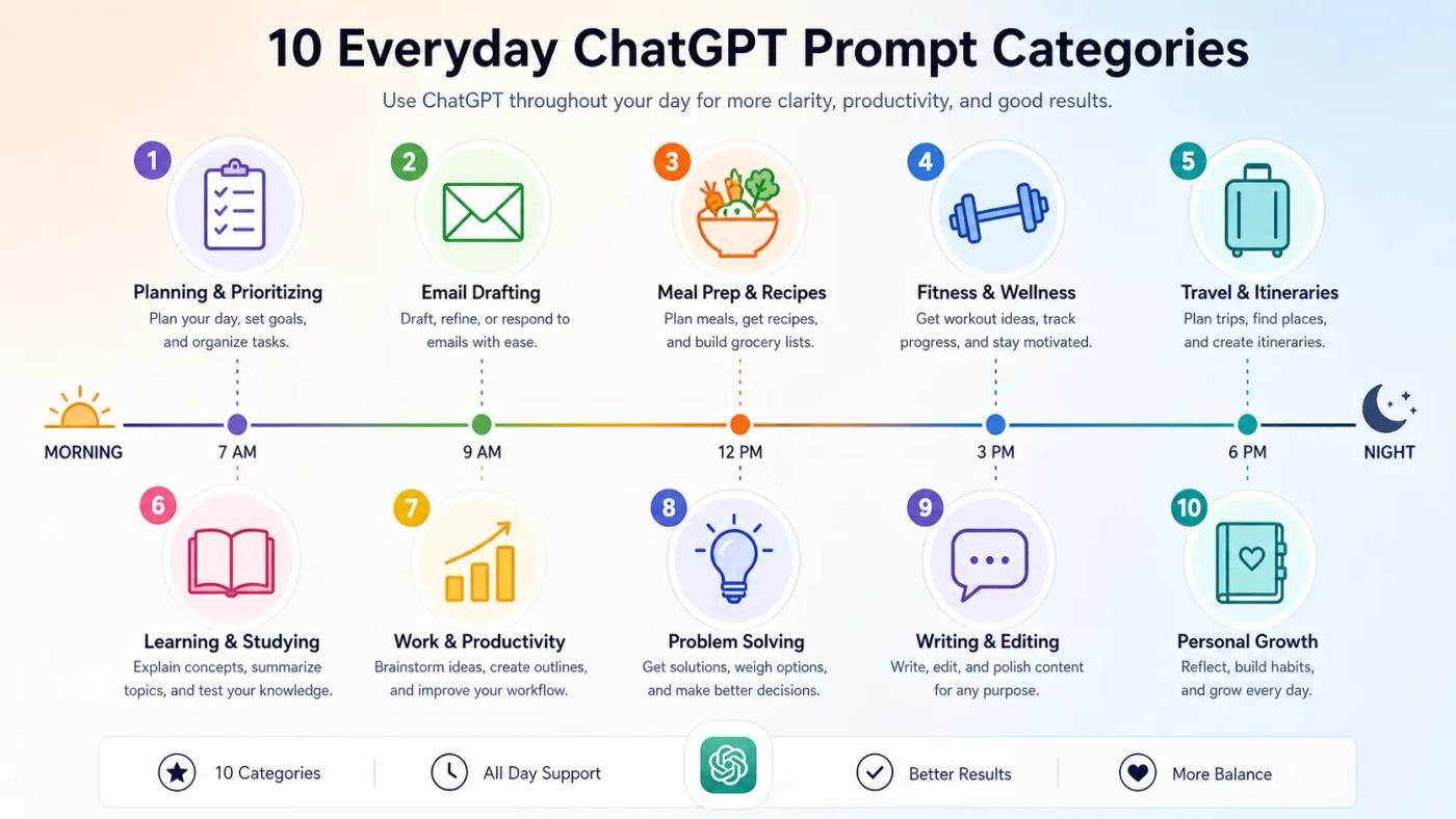 ChatGPT prompts for everyday life organized by daily routine categories from morning to evening
