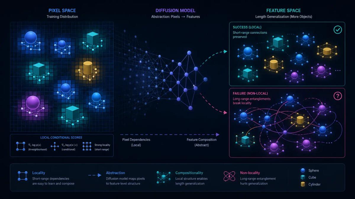 Apple Research Examines How Diffusion Models Generalize