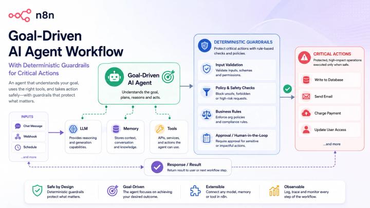 n8n AI agent workflow diagram showing LLM, memory, and tool connections with production guardrails for reliable automation