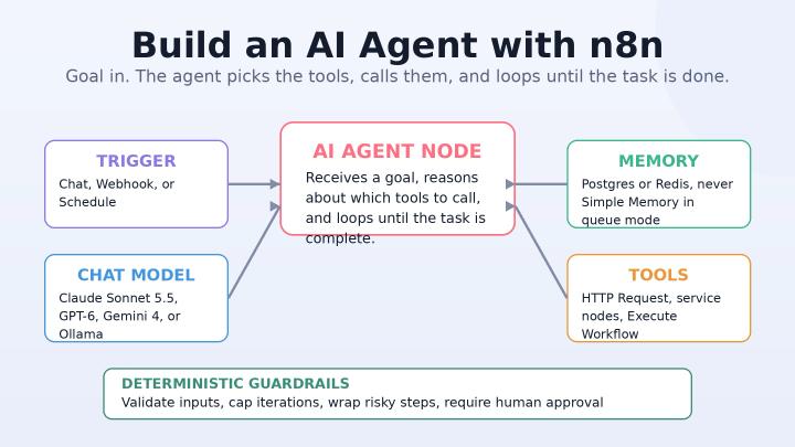 Goal-driven AI agent built in n8n showing trigger, LLM, memory, and tools connected through deterministic guardrails