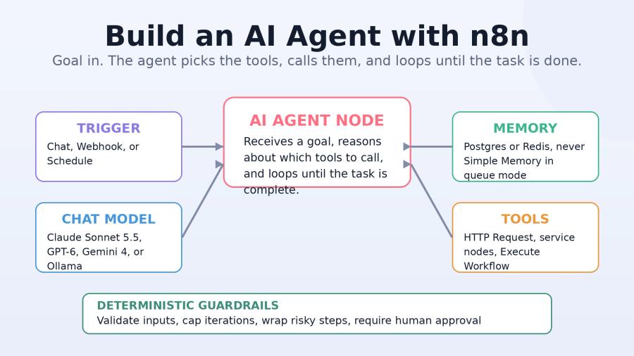 Build an AI Agent with n8n: Step-by-Step 2026 Guide