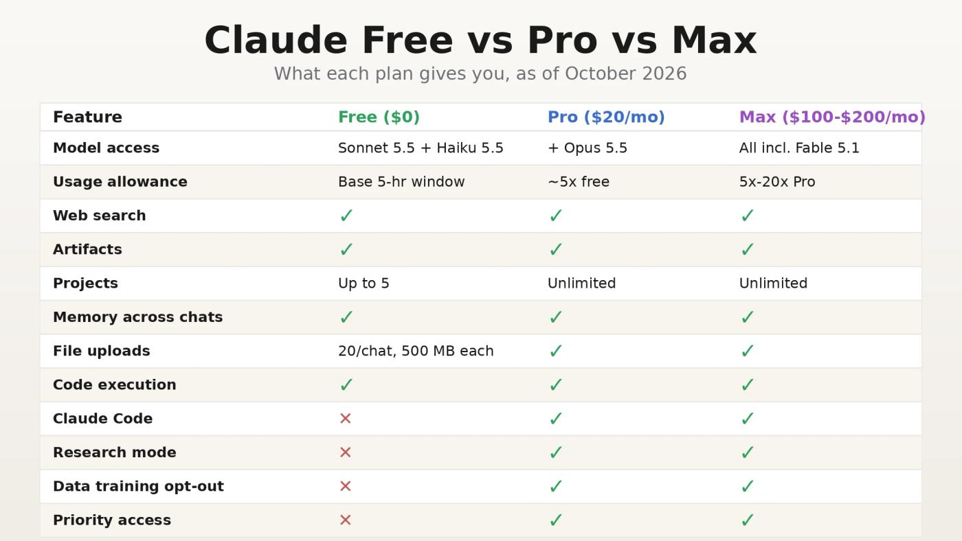 Claude Free versus Pro versus Max compared on models, usage, Claude Code, Research mode, and data opt-out in 2026