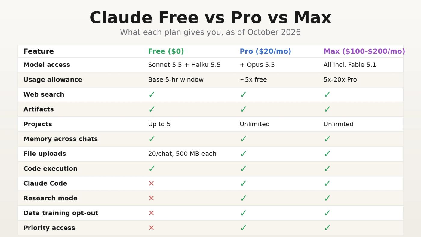 Claude Free versus Pro versus Max compared on models, usage, Claude Code, Research mode, and data opt-out in 2026
