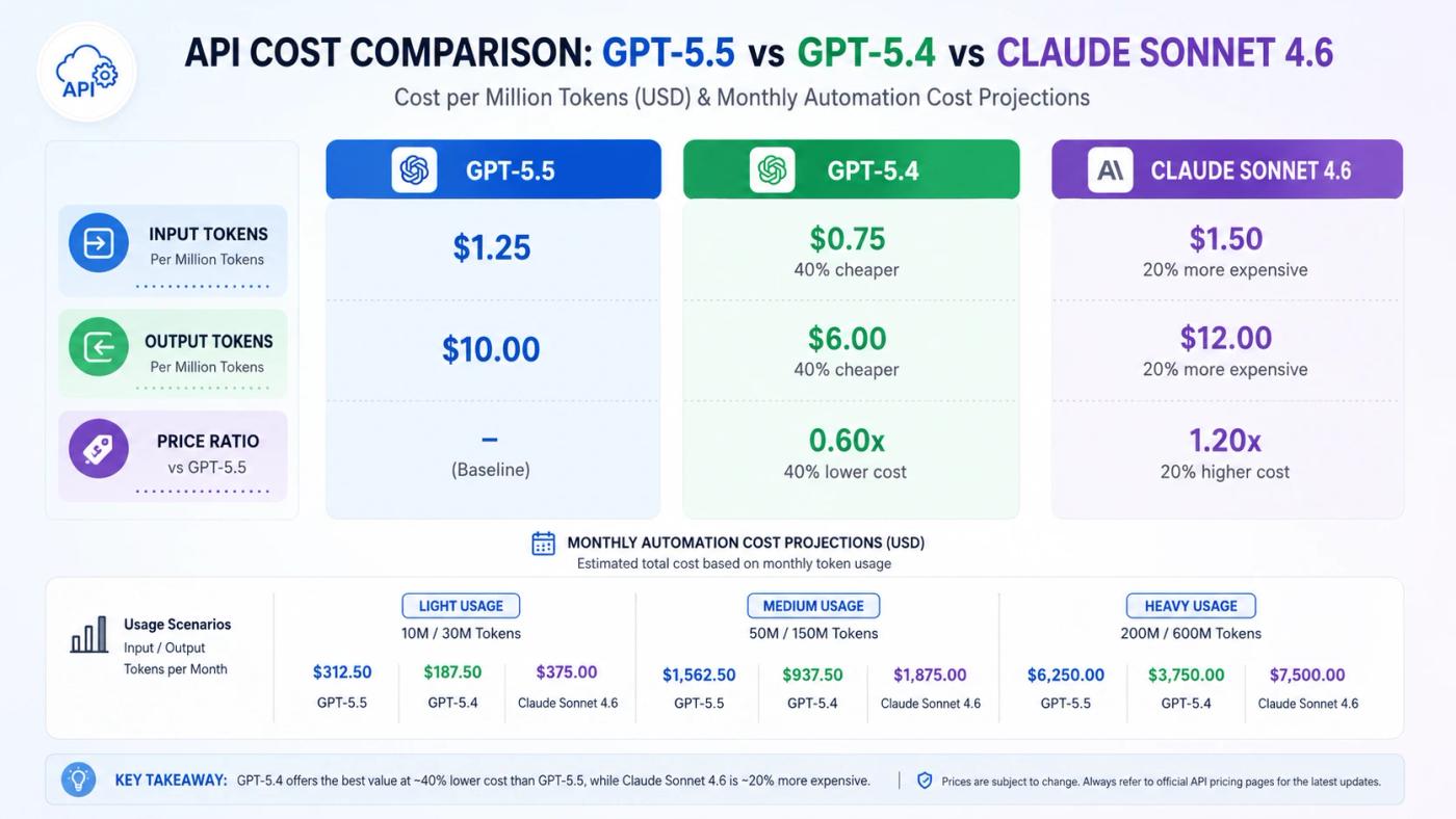 ChatGPT vs Claude per-task API cost comparison across GPT-5.5, GPT-5.4, and Sonnet 4.6 for 2026 automation