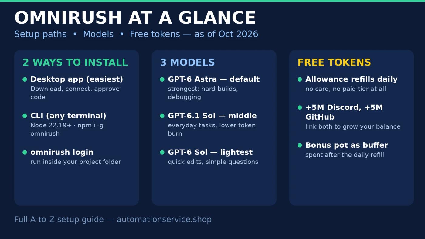 OmniRush at a glance infographic: two install paths, three GPT-6 models, and how the free daily token refill works