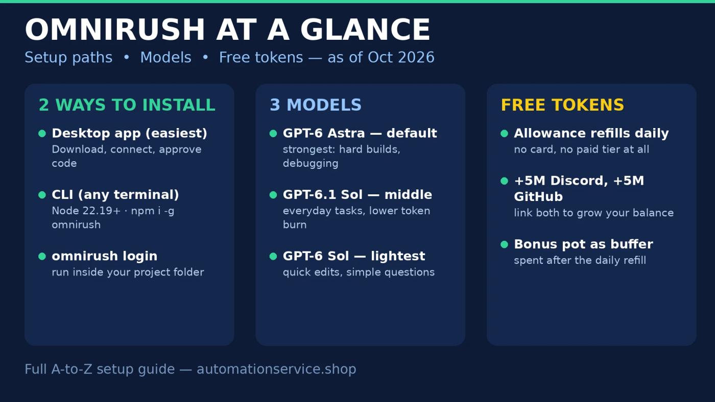 OmniRush at a glance infographic: two install paths, three GPT-6 models, and how the free daily token refill works