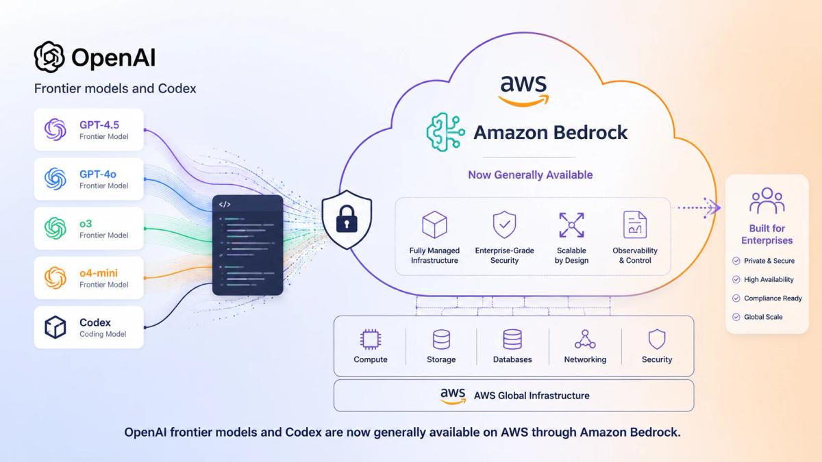 AWS Launches General Availability for OpenAI Frontier Models and Codex
