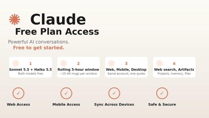 Claude AI free plan in 2026 with Sonnet 5.5 and Haiku 5.5, rolling 5-hour usage window, web search, Artifacts, and Projects