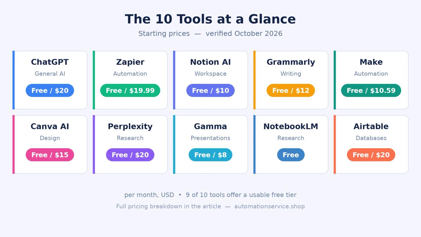 The 10 best no-code AI tools of 2026 with starting prices, from free tiers to $20 per month