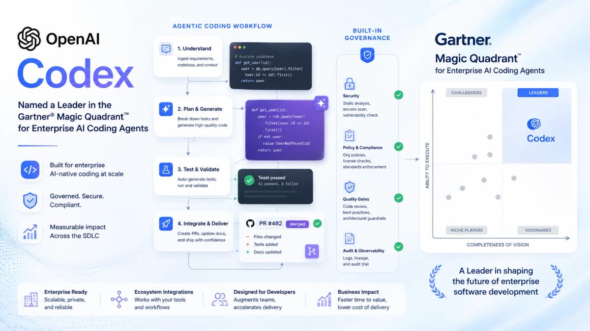 Gartner names OpenAI a Leader in AI coding agents