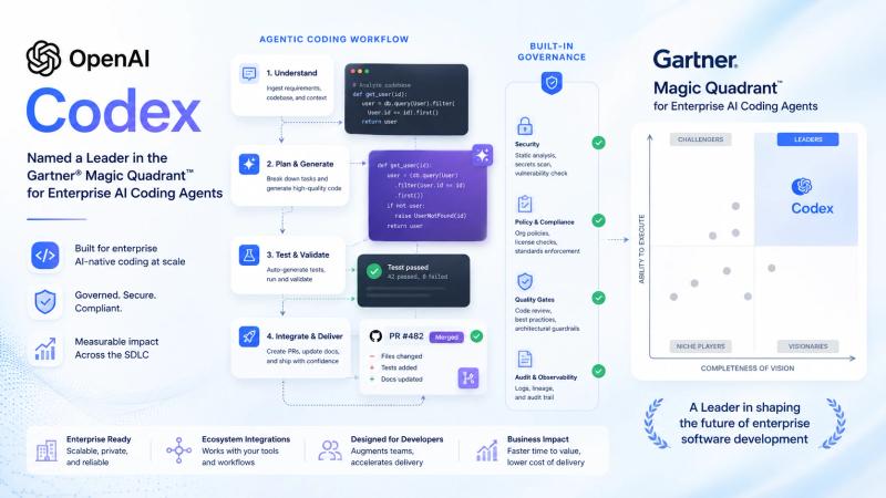 Gartner names OpenAI a Leader in AI coding agents