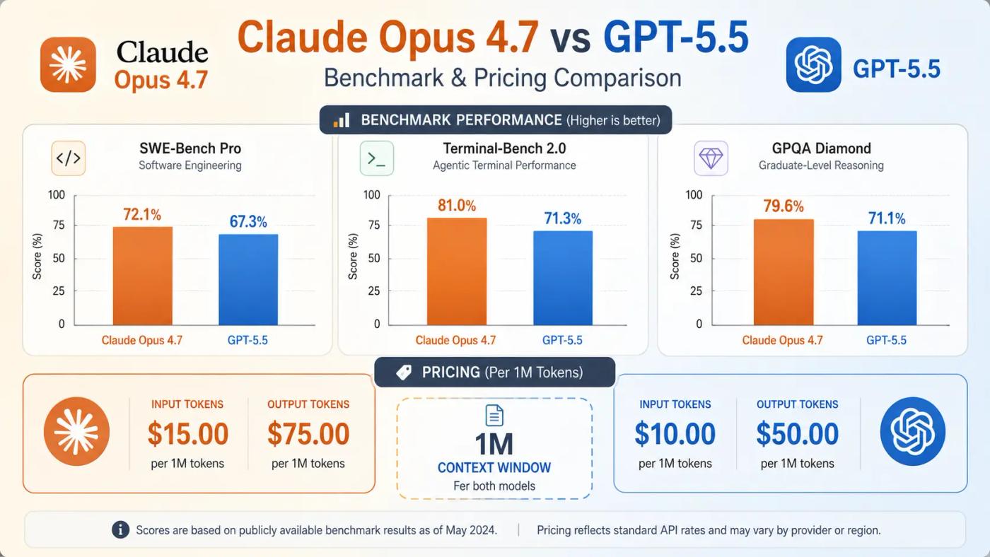 Claude Opus 4.7 vs GPT-5.5 benchmark and pricing comparison across coding and reasoning tests