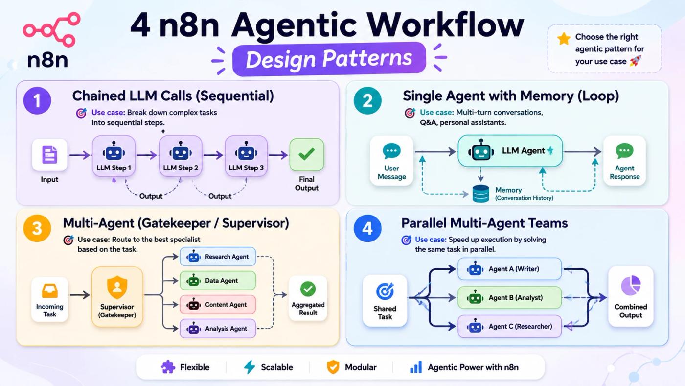 Four n8n agentic workflow design patterns: chained requests, single agent, multi-agent gatekeeper, and multi-agent teams