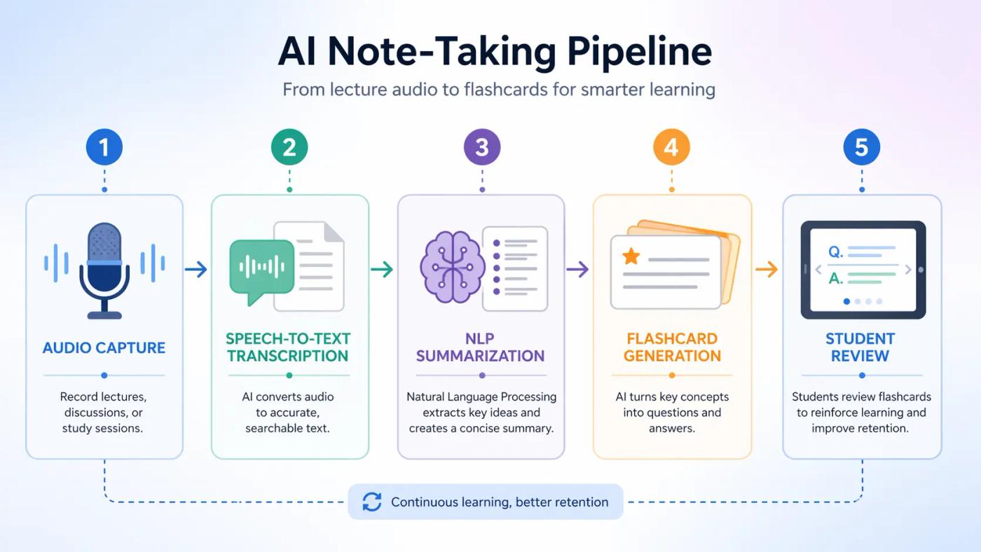 Five-step AI lecture note-taking workflow from audio capture to flashcard and study guide generation