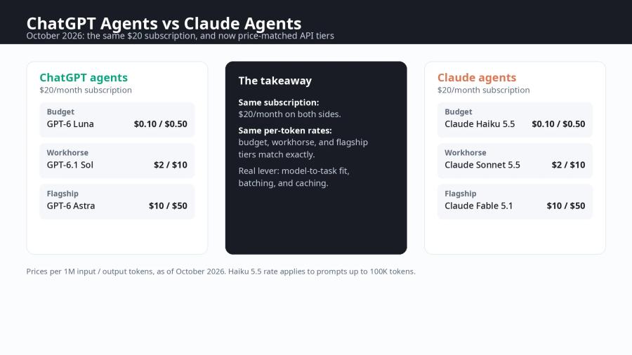 ChatGPT Agents vs Claude Agents: Cost & Capabilities (2026)