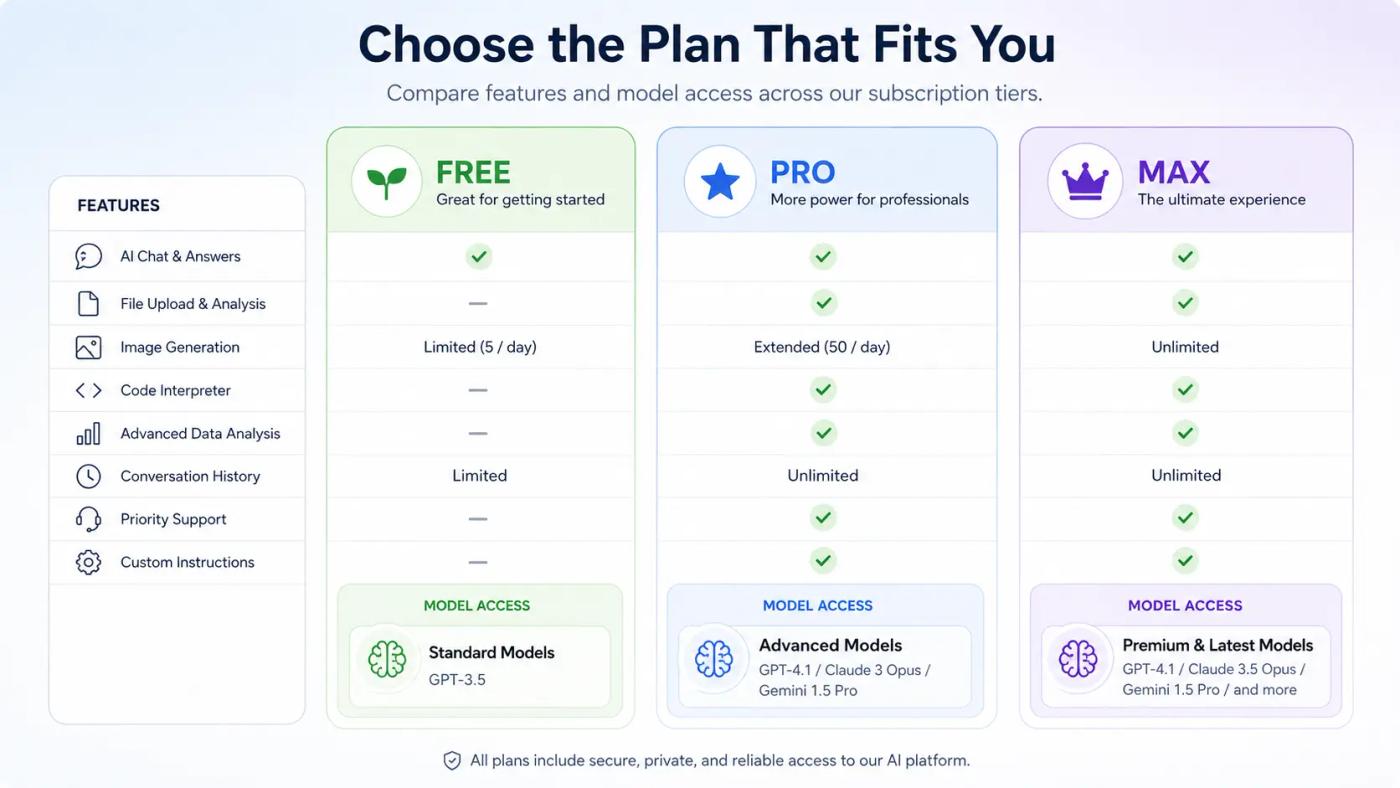 Claude AI free vs Pro vs Max feature comparison diagram for 2026 plans