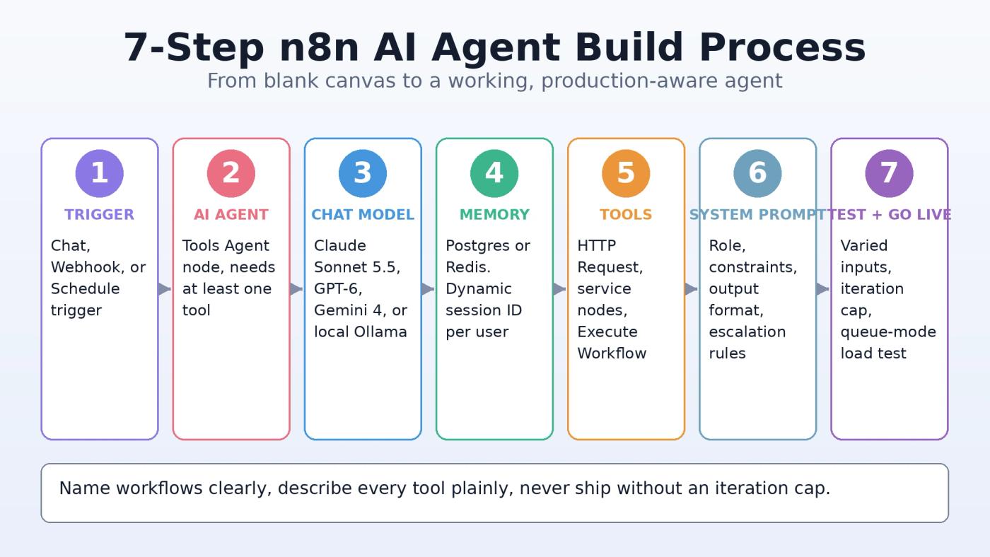 Seven-step n8n AI agent build process from trigger to test and activate, with Postgres or Redis memory