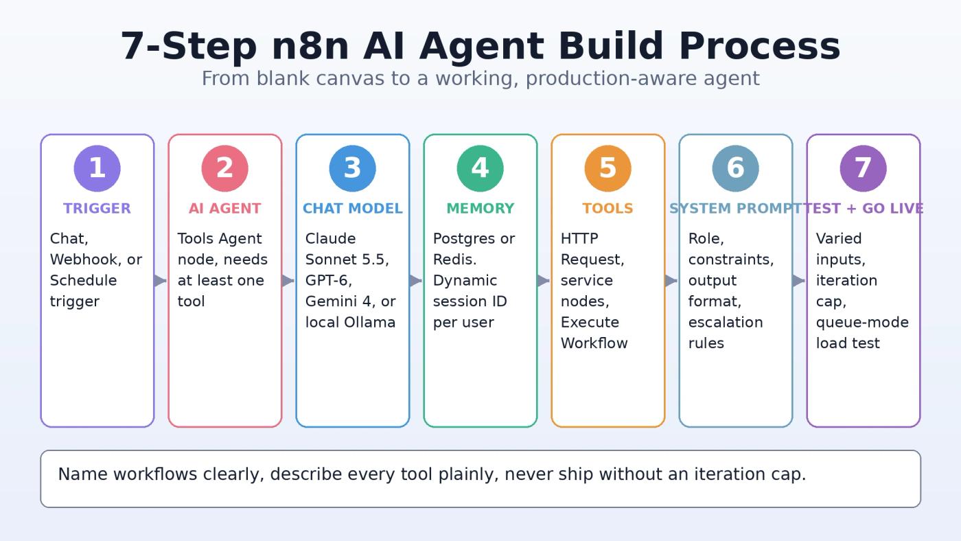 Seven-step n8n AI agent build process from trigger to test and activate, with Postgres or Redis memory