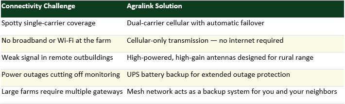 Agralink Connectivity Solution
