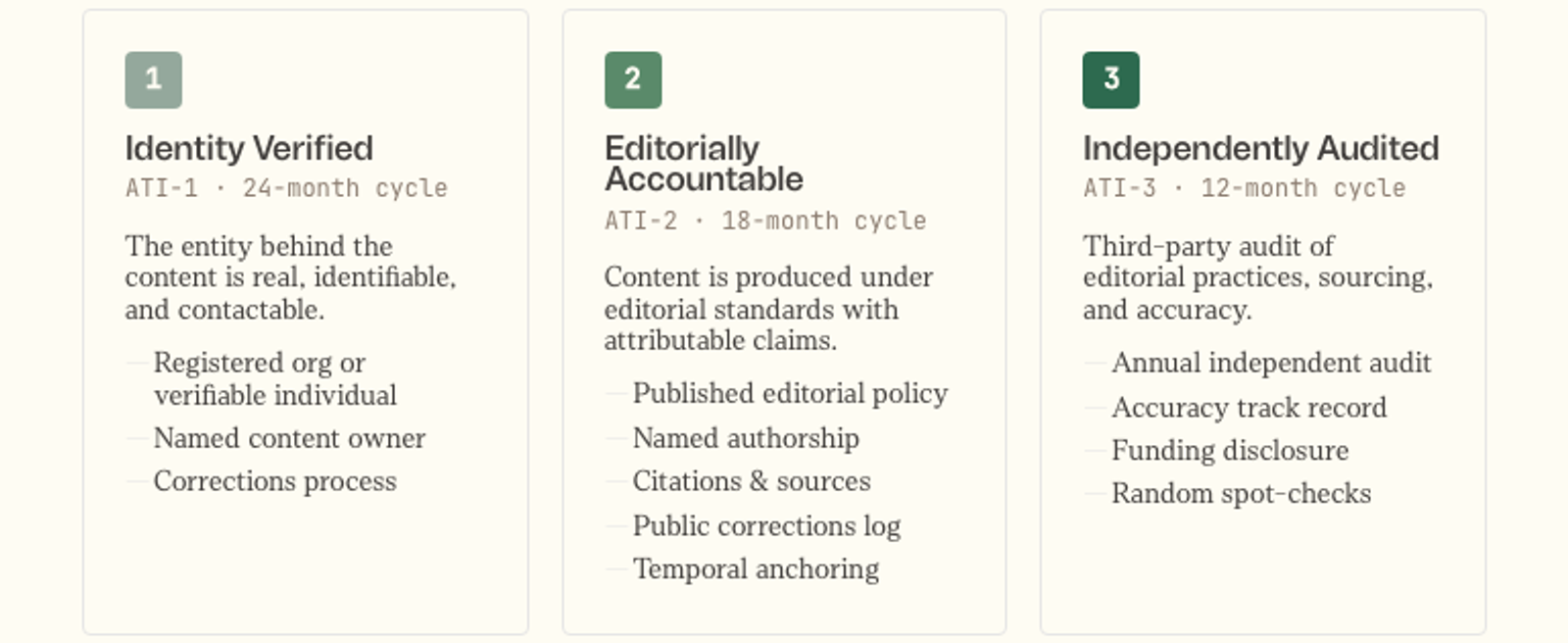 Three certification tier cards: ATI-1 Identity Verified, ATI-2 Editorially Accountable, ATI-3 Independently Audited