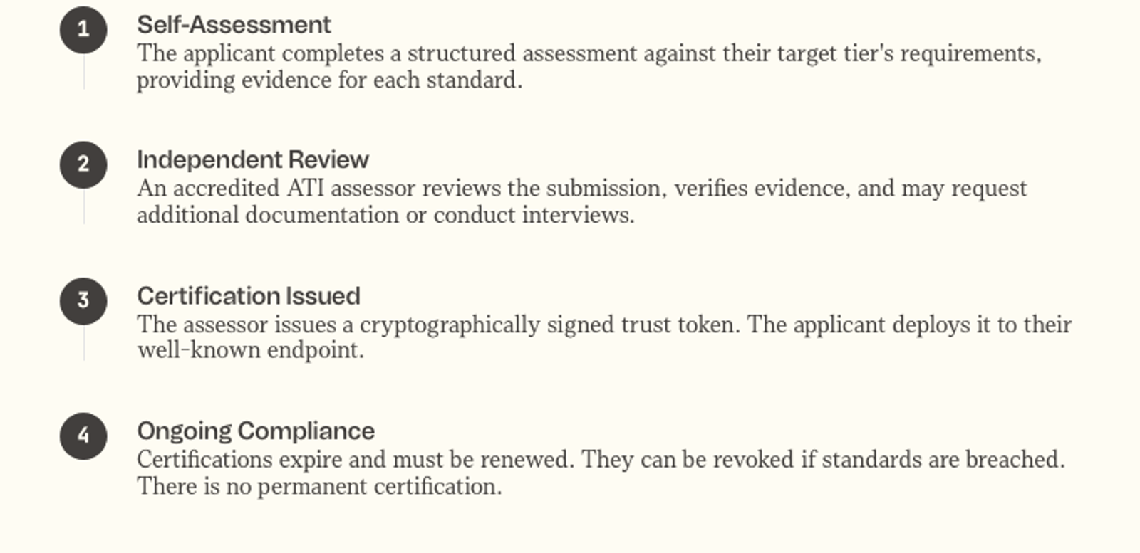 Flow diagram showing the four certification steps: Self-Assessment, Independent Review, Certification Issued, Ongoing Compliance