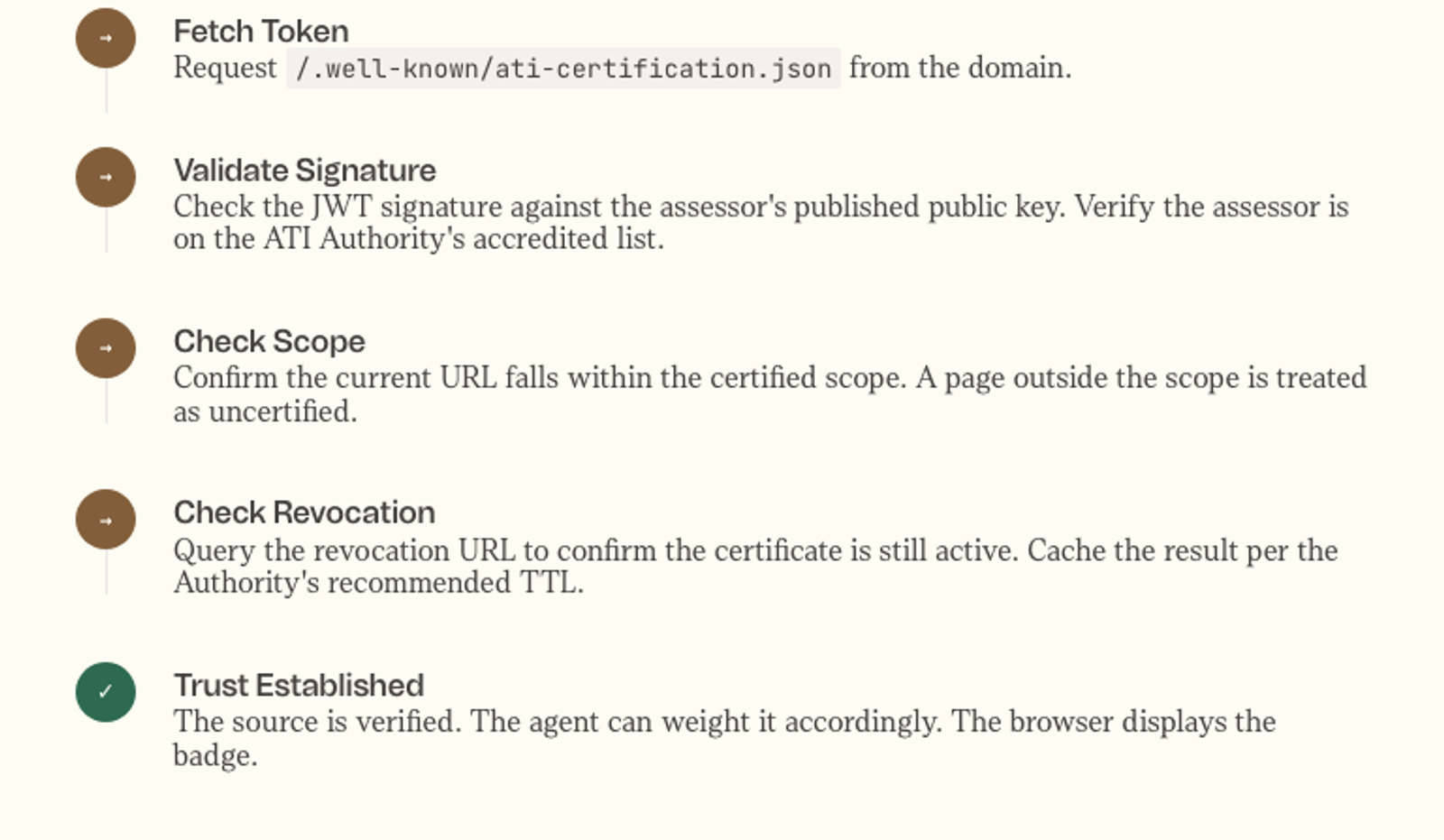 Verification flow diagram: Fetch Token, Validate Signature, Check Scope, Check Revocation, Trust Established