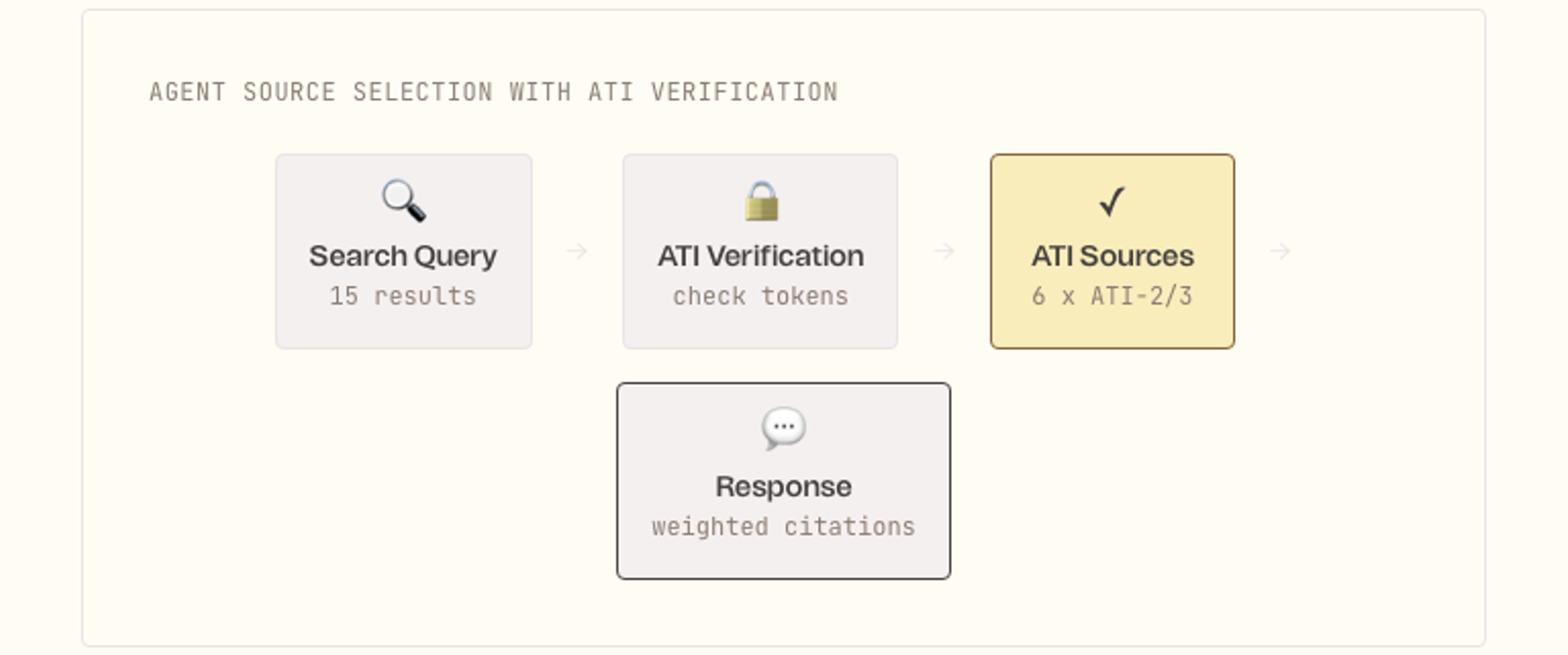 Diagram showing AI agent source selection flow with ATI verification: Search Query, ATI Verification, ATI Sources, Response
