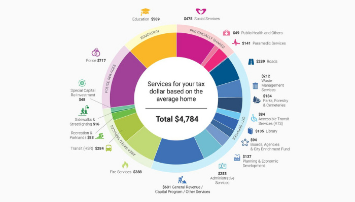 City of Hamilton staff report estimates tax increase of 14% photo