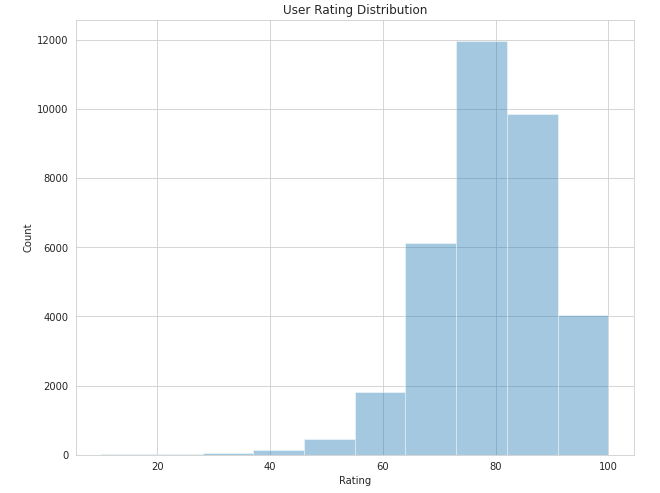 user ratings distribution