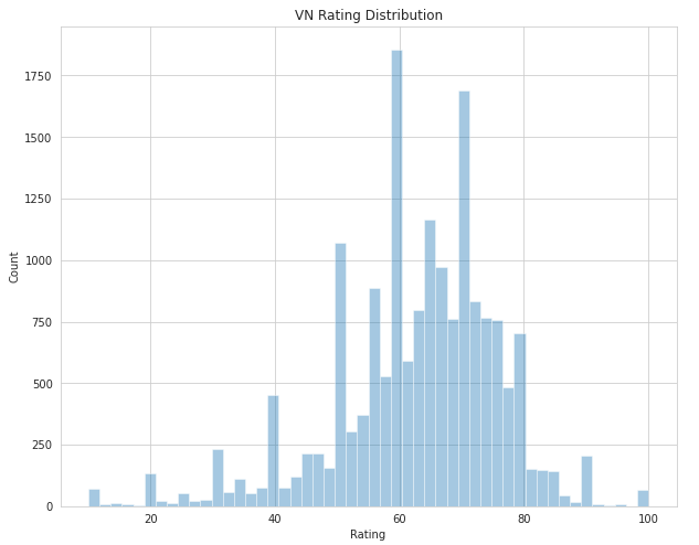 VN ratings distribution