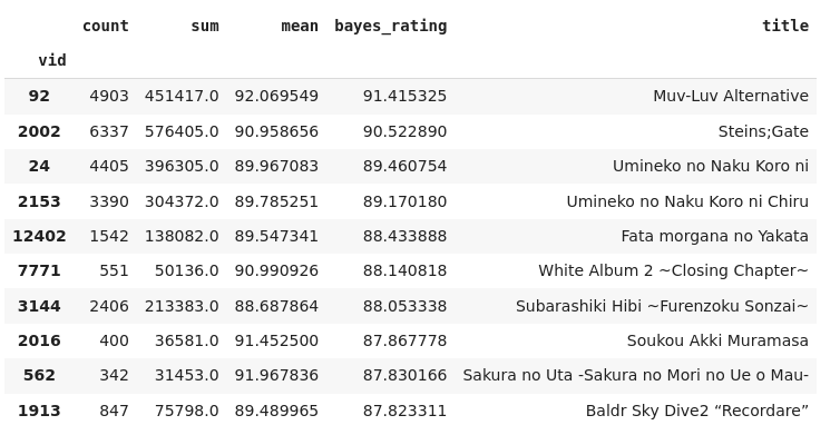 bayesian ratings top vn