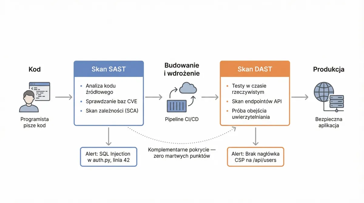 SAST i DAST: Kompletny przewodnik po nowoczesnym bezpieczeństwie aplikacji