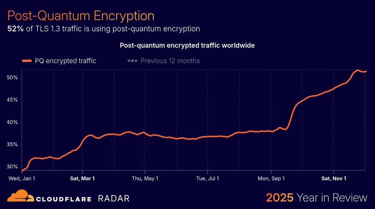Adopcja kryptografii postkwantowej — wzrost z 29% do 52%