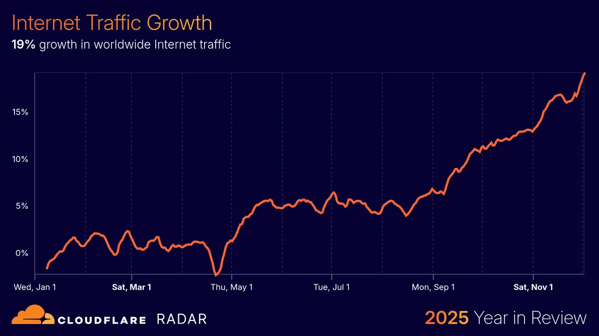 Wzrost globalnego ruchu internetowego w 2025 roku — wykres Cloudflare Radar