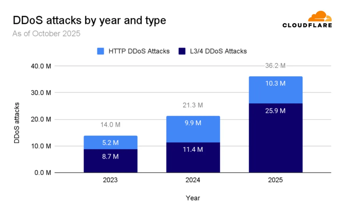 Ataki DDoS 2023-2025