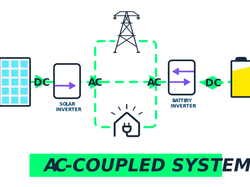 AC-Coupled System