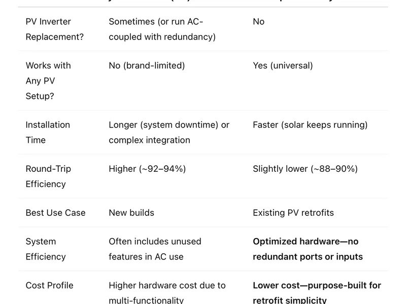 Hybrid Inverter vs. AC-Coupled System