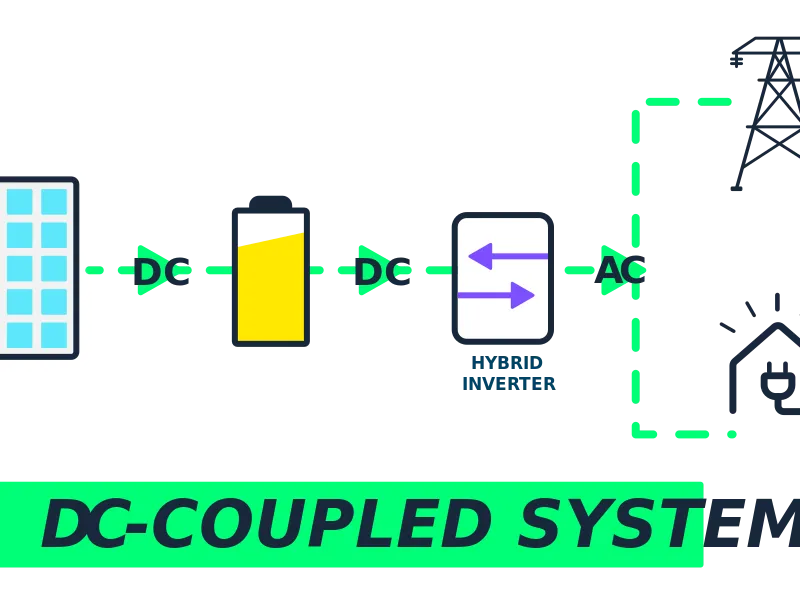 DC-Coupled System