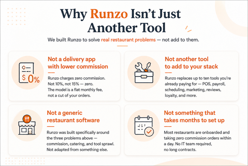 Runzo online ordering system for restaurants helping owners reduce delivery commissions with zero-commission direct ordering
