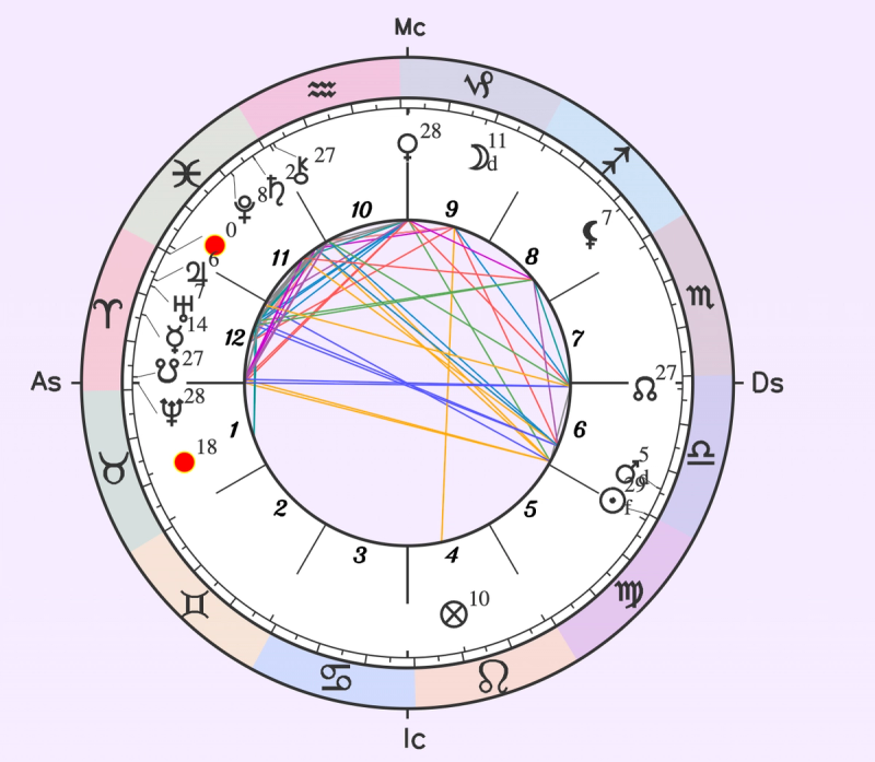 Example of Interpreting the Juno Persona Chart