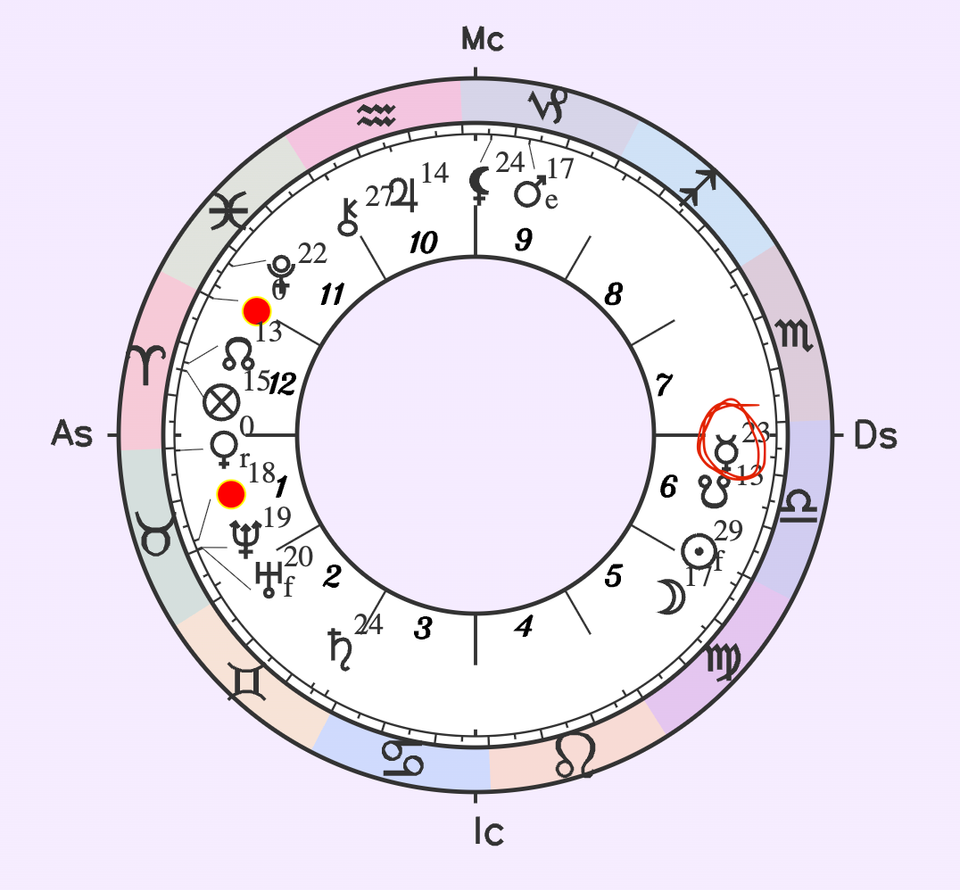 Interpreting the Juno Persona Chart