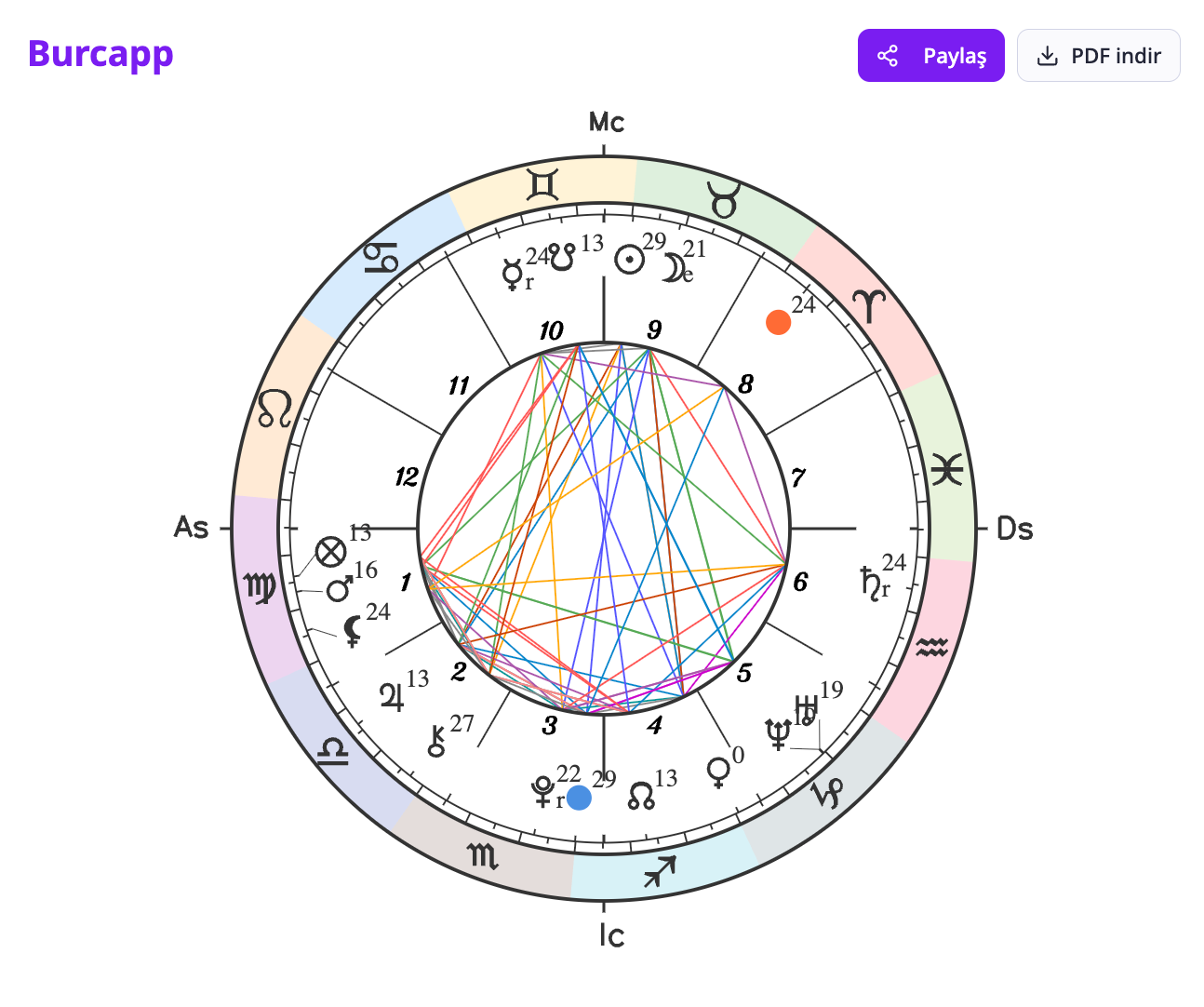 Calculating Juno in the Birth Chart: Your Hidden Key to Relationships